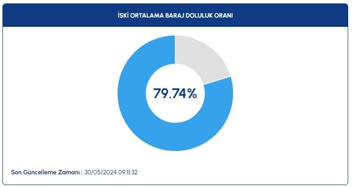 İstanbul barajları alarm vermeye başladı 6